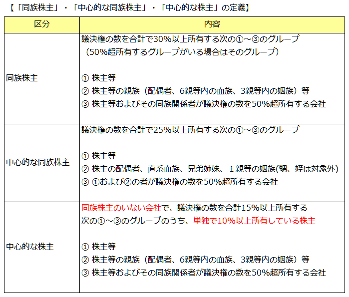 同族株主・中心的な同族株主・中心的な株主の定義