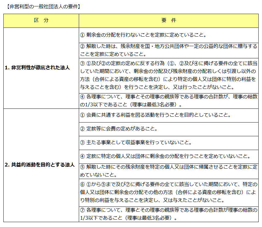 非営利型の一般社団法人の要件