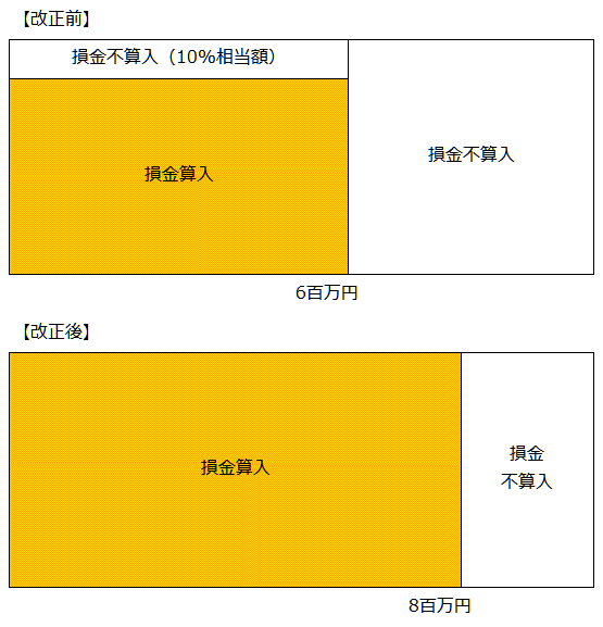 交際費の損金不算入枠の撤廃