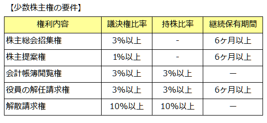 少数株主権の要件