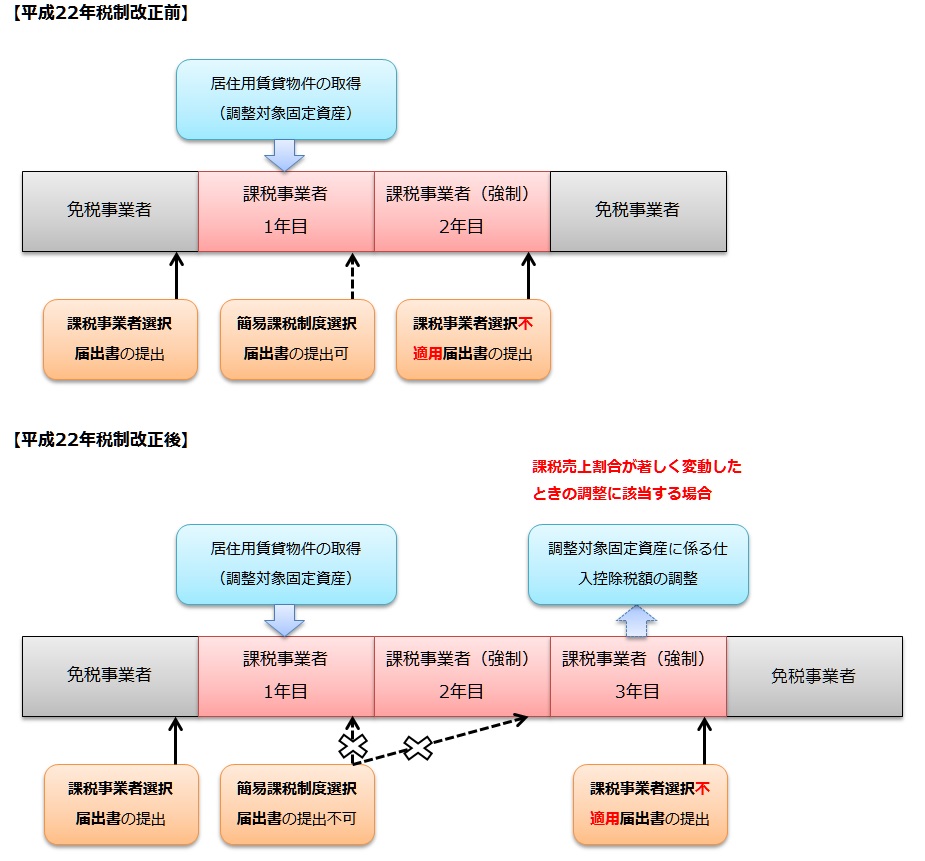 消費 税 還付