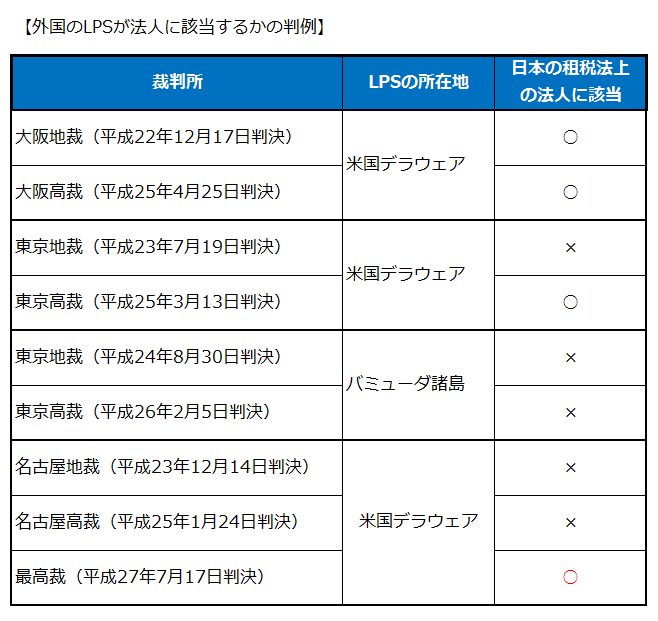 外国LLP・LPSに関する損益通算の判例