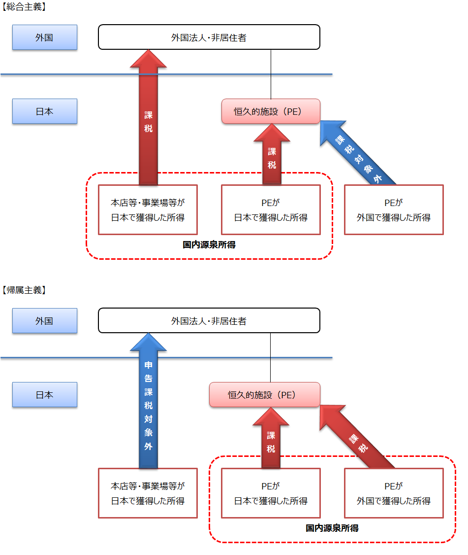 総合主義と帰属主義の課税対象所得のイメージ