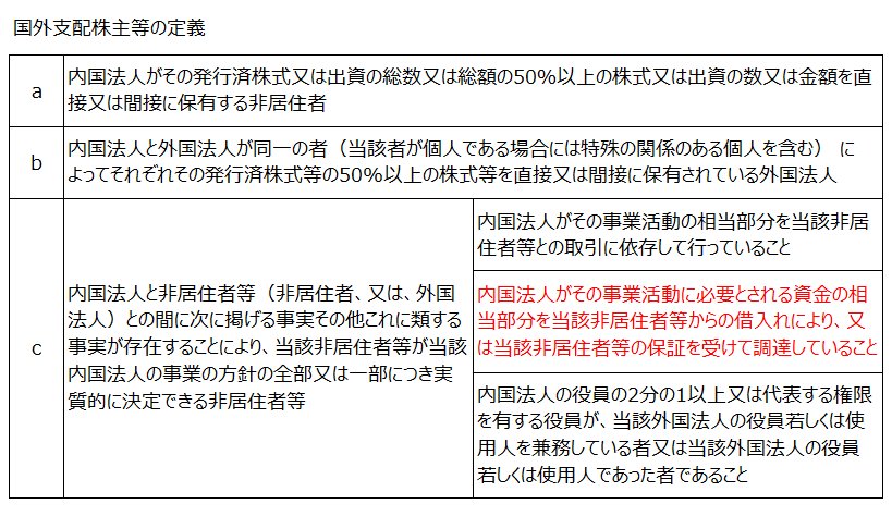 国外支配株主等の定義