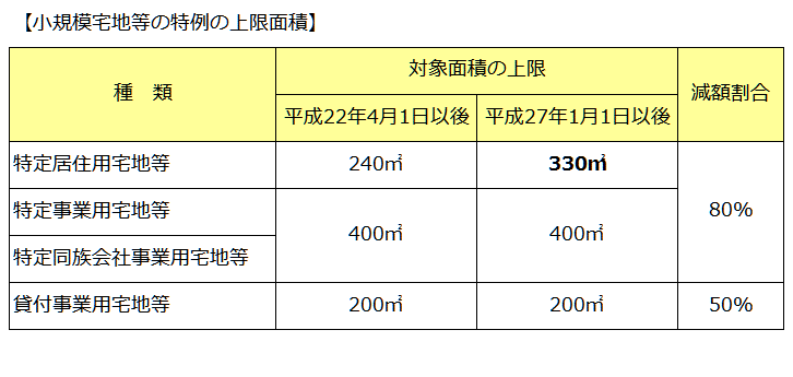 小 規模 宅地 の 特例