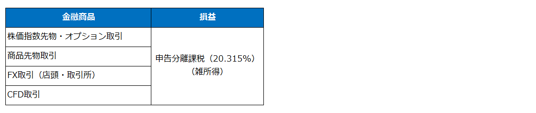 先物・FXの税金