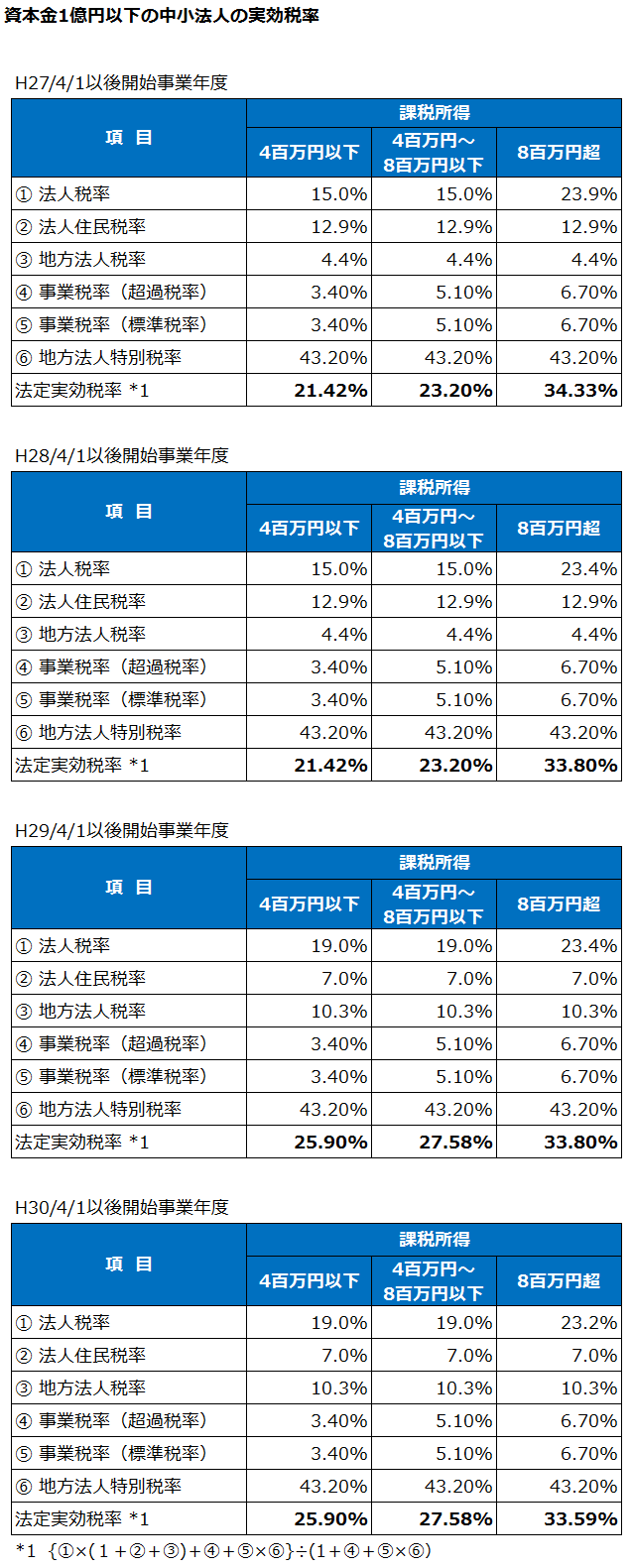 資本金1億円以下の中小法人の実効税率