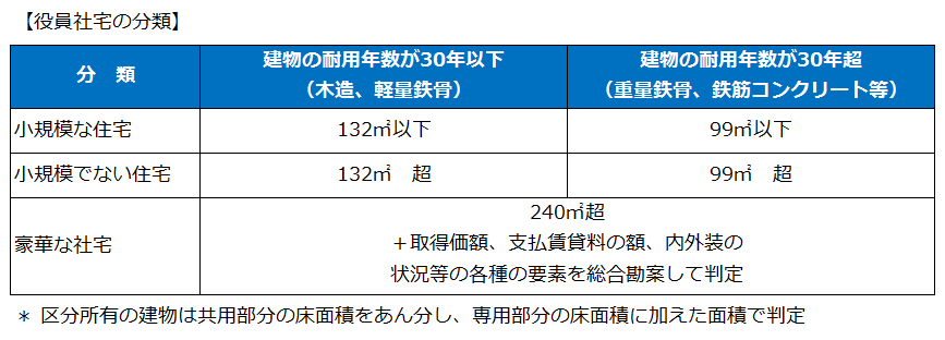 役員社宅の分類