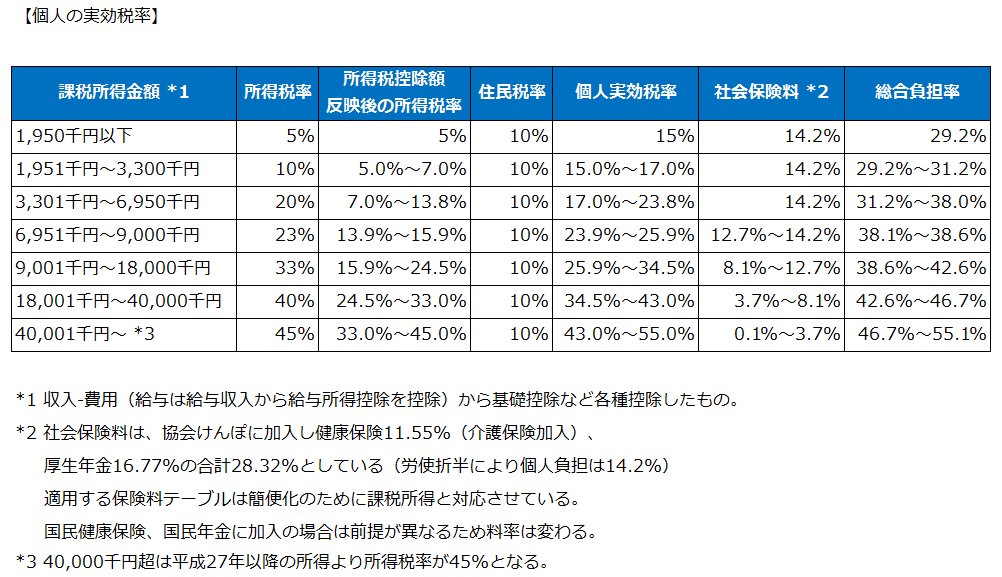 個人の実効税率