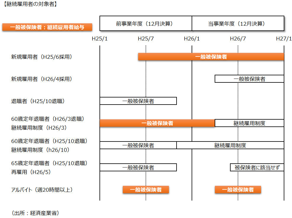 平均給与等支給額における継続雇用者