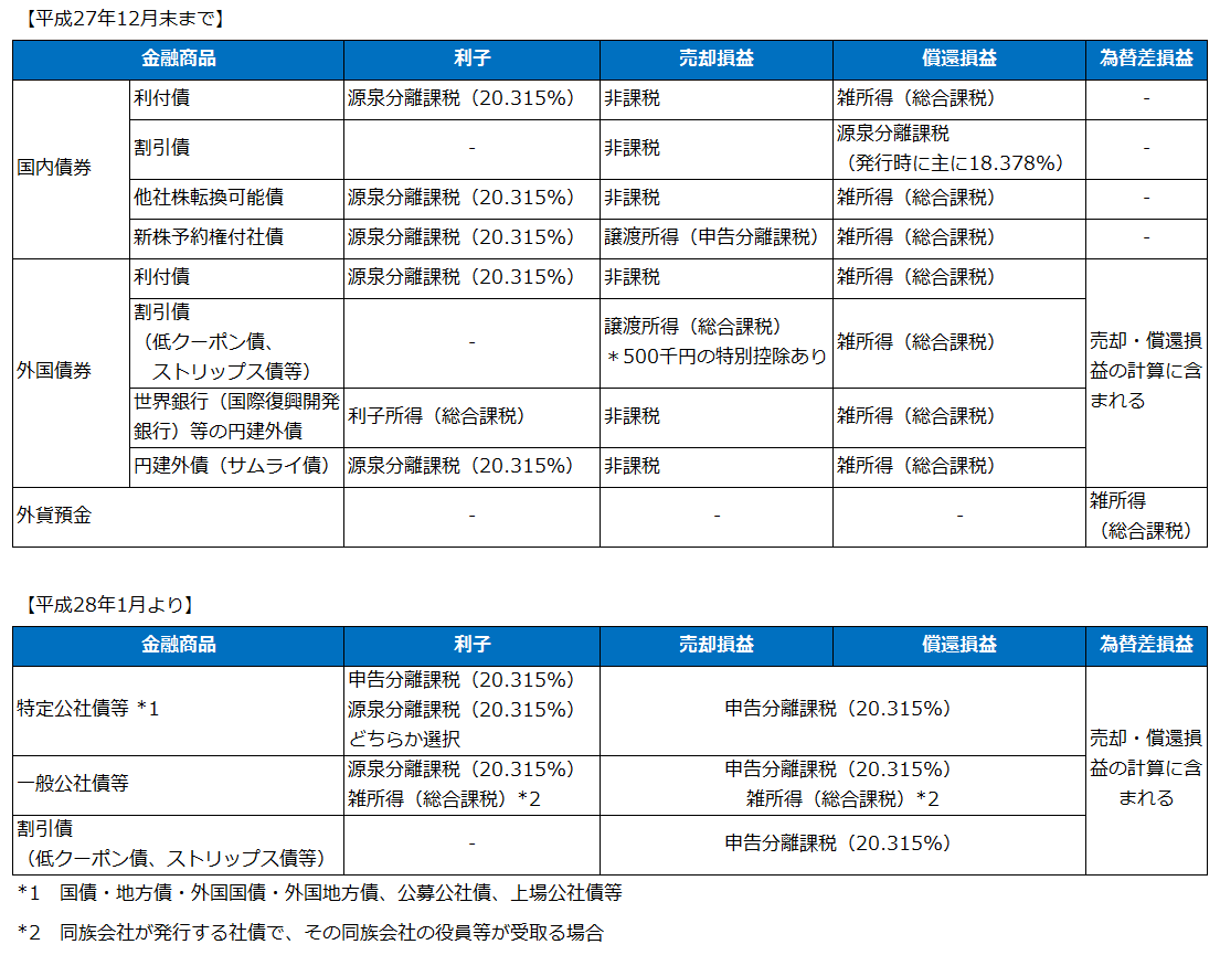 国内債券・外国債券の税金