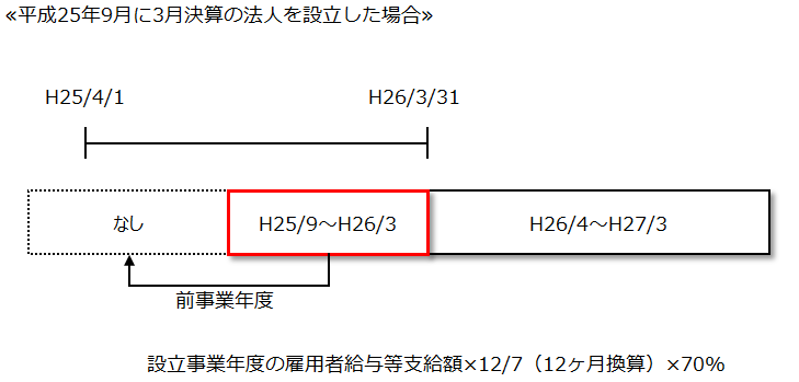 新設法人の基準雇用者給与等