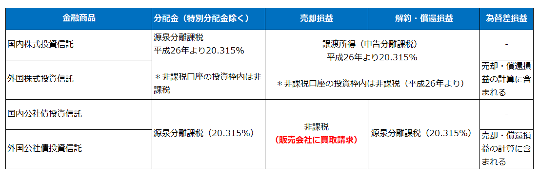 投資信託の税金