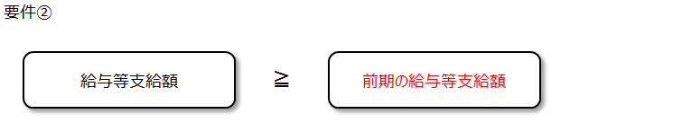 所得拡大促進税制の適用要件②