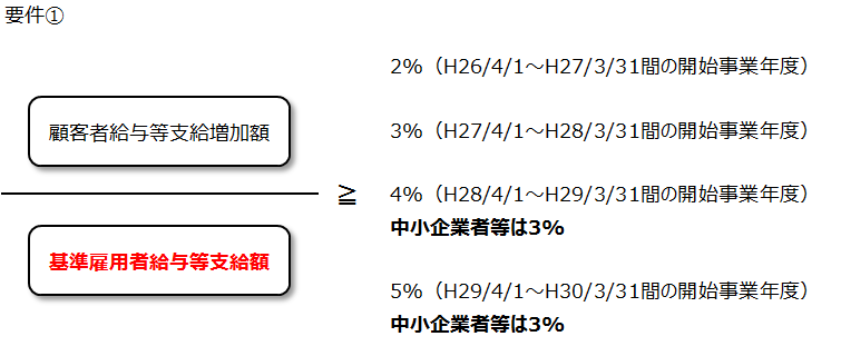 所得拡大促進税制の適用要件①