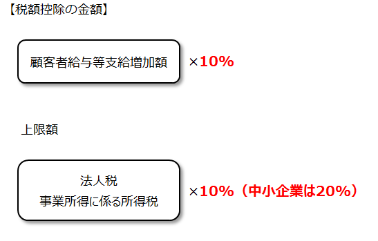 所得拡大促進税制の税額控除金額と上限額