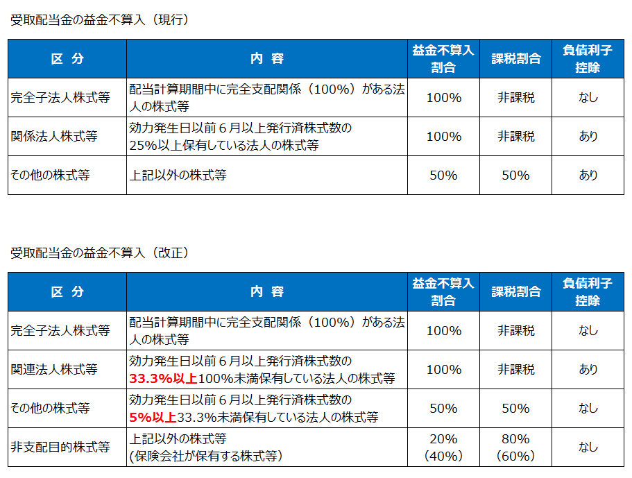 受取配当金の益金不算入の改正（平成27年度税制改正）