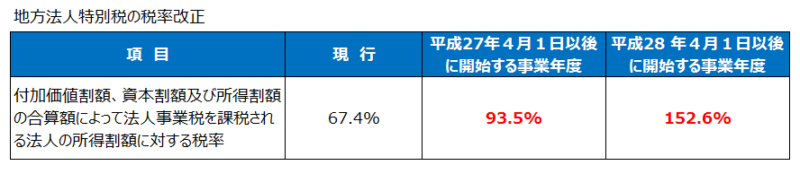 地方法人特別税の税率改正（平成27年度税制改正）