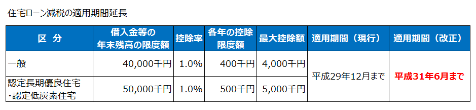 住宅ローン減税の適用期間延長（平成27年度税制改正）