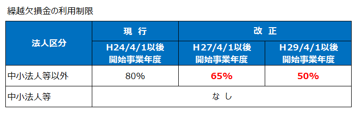 繰越欠損金の利用制限（平成27年度税制改正）