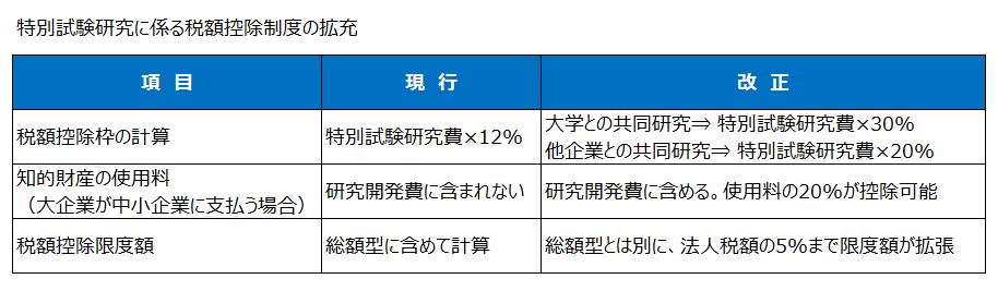 特別試験研究費に係る税額控除制度の拡充（平成27年度税制改正）