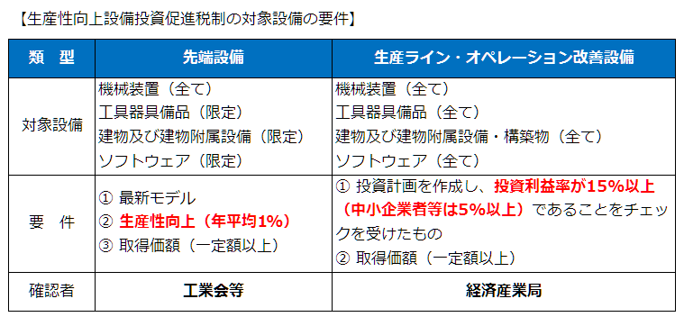 生産性向上設備投資促進税制の対象設備の要件