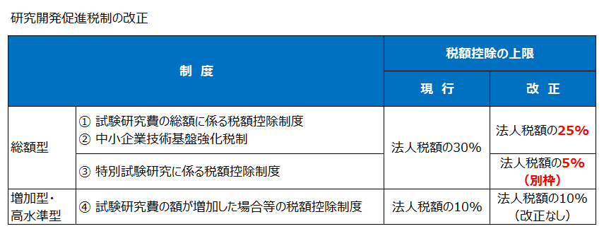 研究開発促進税制の改正（平成27年度税制改正）