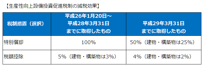 生産性向上設備投資促進税制の減税効果