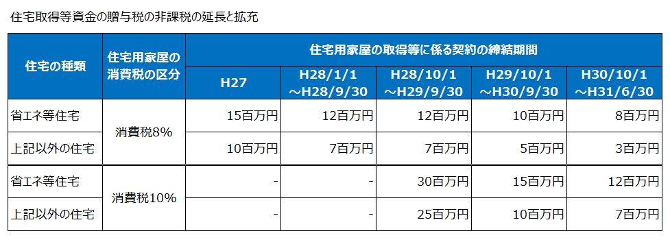 住宅取得等資金の贈与税の非課税の延長と拡充（平成27年度税制改正）