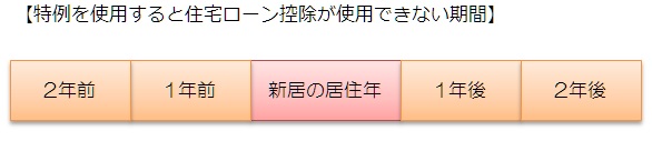 特例を使用すると住宅ローン控除が使用できない期間