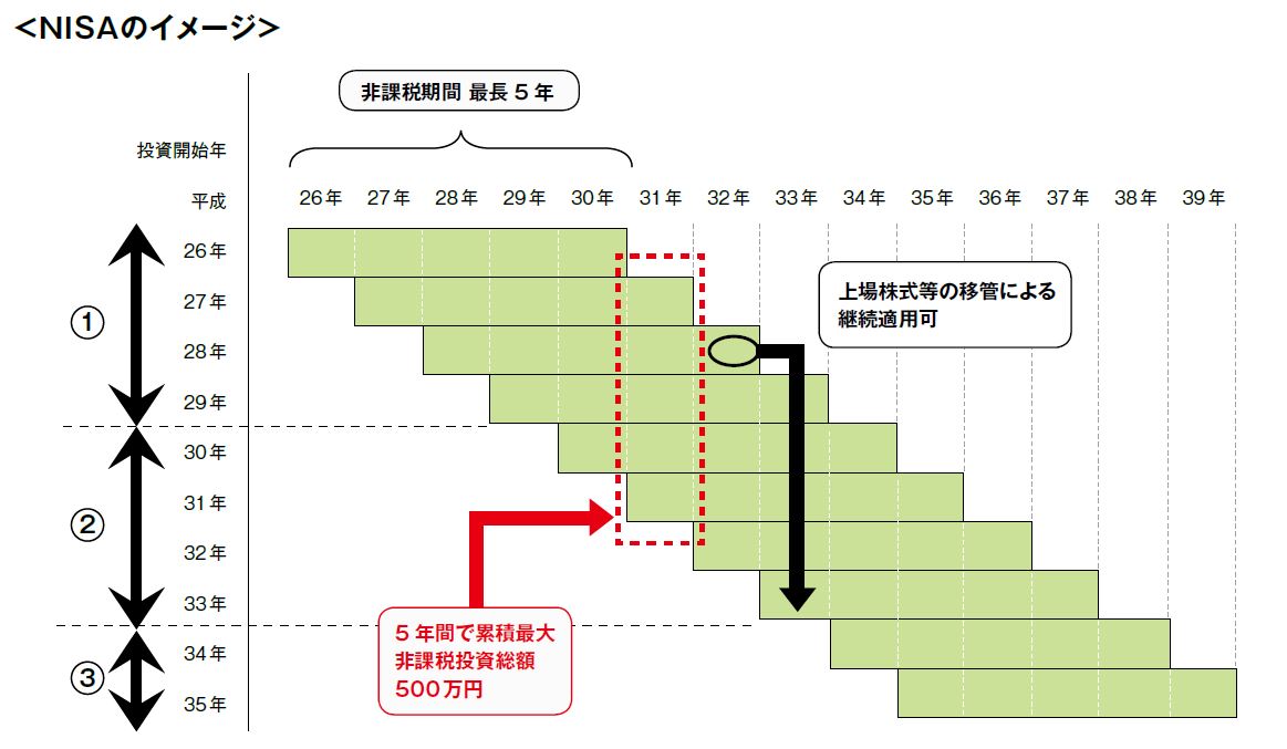 NISAのイメージ図