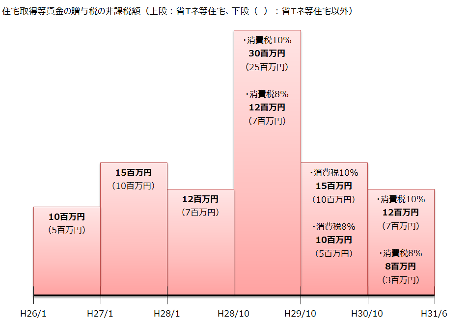 住宅取得等資金の贈与税の非課税額グラフ（平成27年度税制改正）