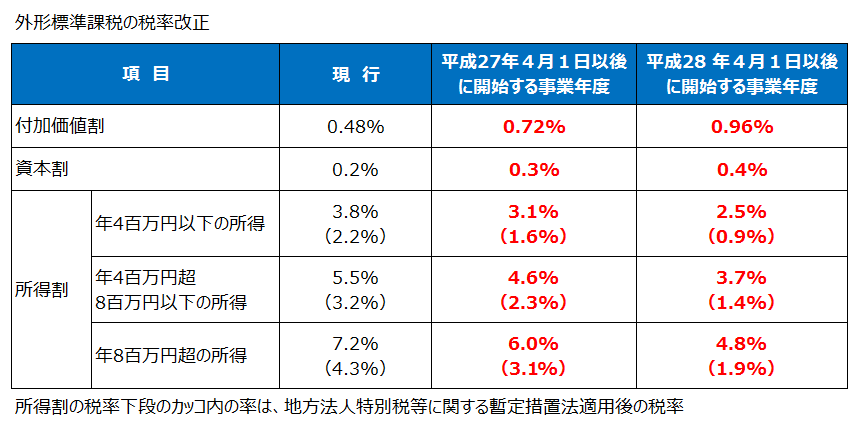 外形標準課税の税率改正（平成27年度税制改正）