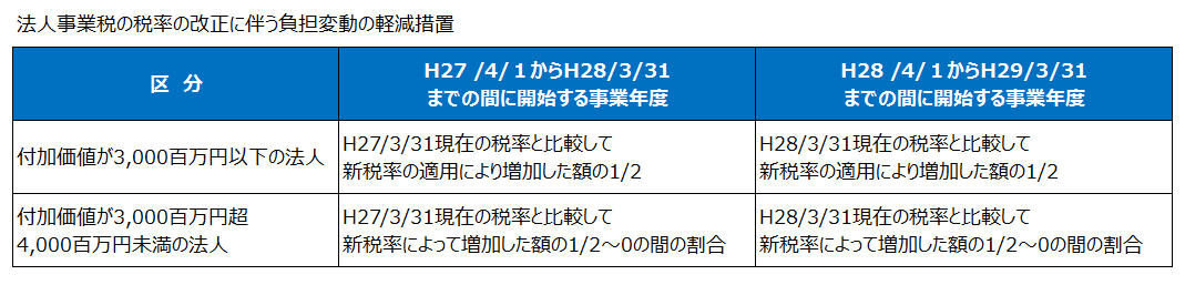 法人事業税の税率の改正に伴う負担変動の軽減措置（平成27年度税制改正）