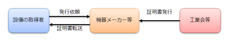 先端設備の要件確認の流れ