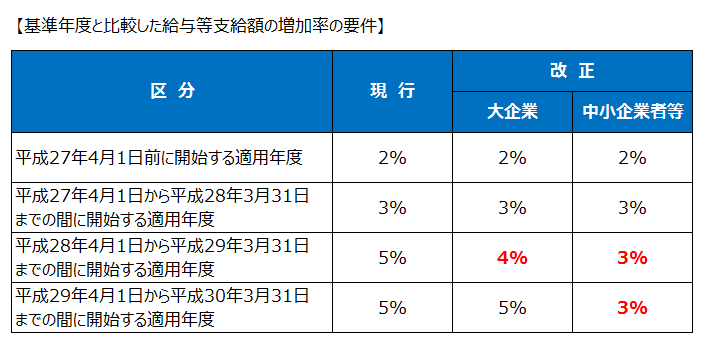 雇用促進税制の適用要件緩和（平成27年度税制改正）