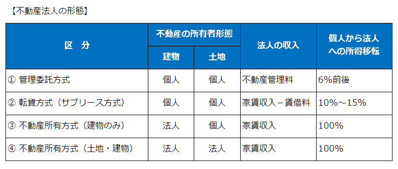 不動産法人の形態