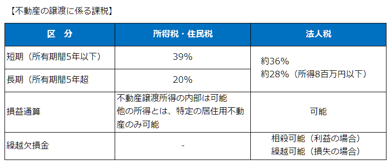 不動産の譲渡に係る課税