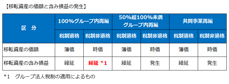 移転資産の価額と含み損益の発生