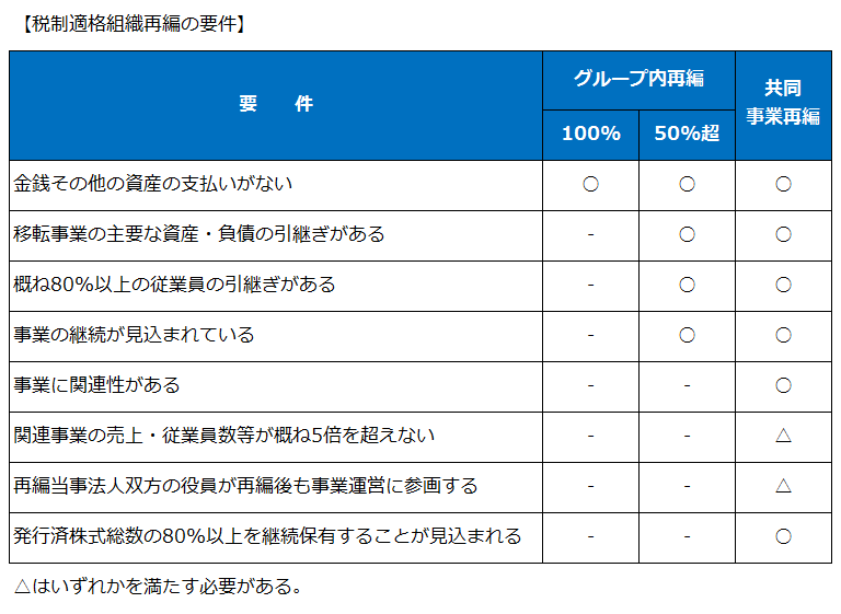 税制適格組織再編の要件