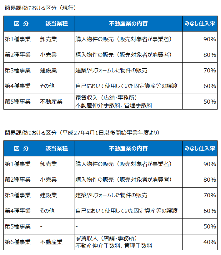 不動産業における簡易課税の区分