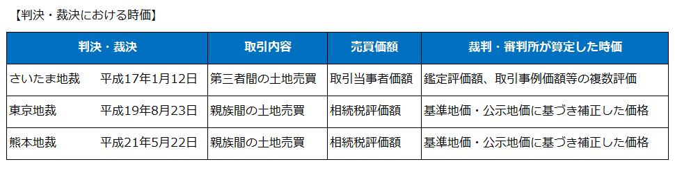 不動産の時価に関する判例・裁決の事例