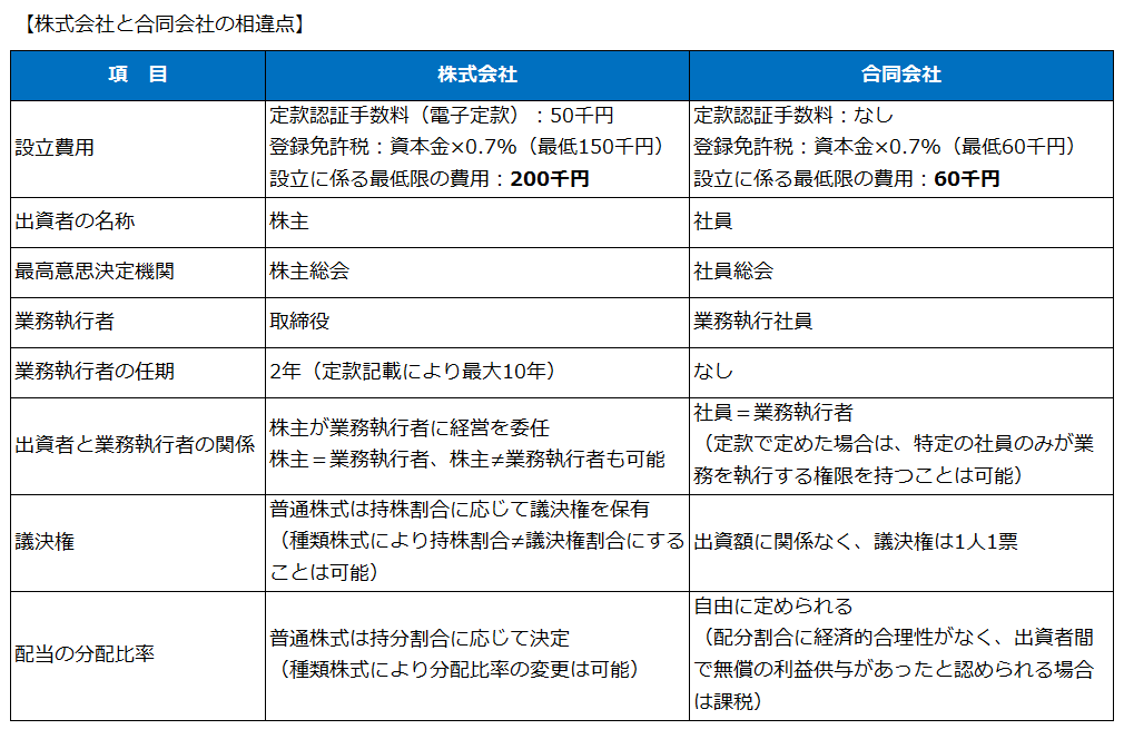 株式会社と合同会社の違い