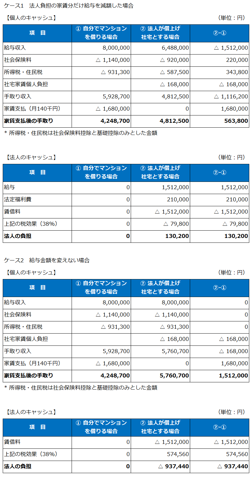 従業員・役員社宅の節税効果