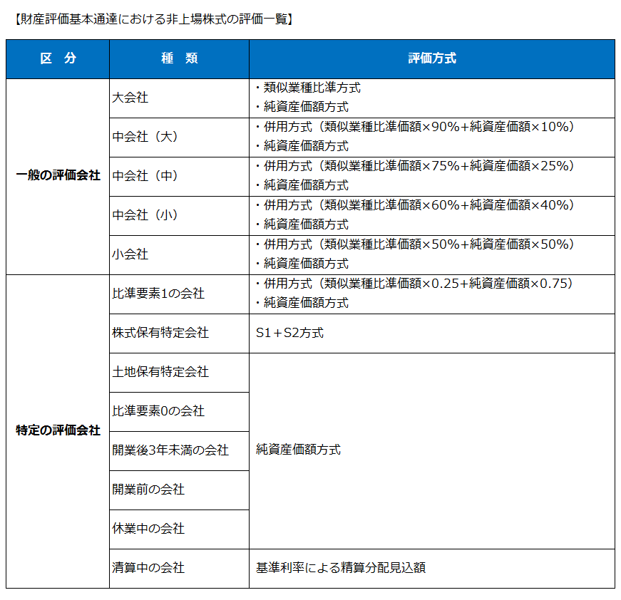 非上場株式の評価方法