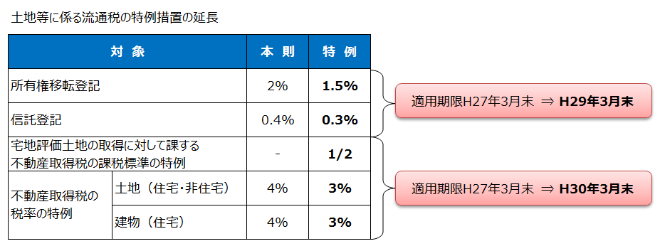 土地等に係る流通税の特例措置の延長（平成27年度税制改正）