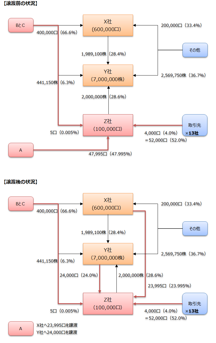 実質支配関係の判定による非上場株式評価でみなし贈与が発生した事例