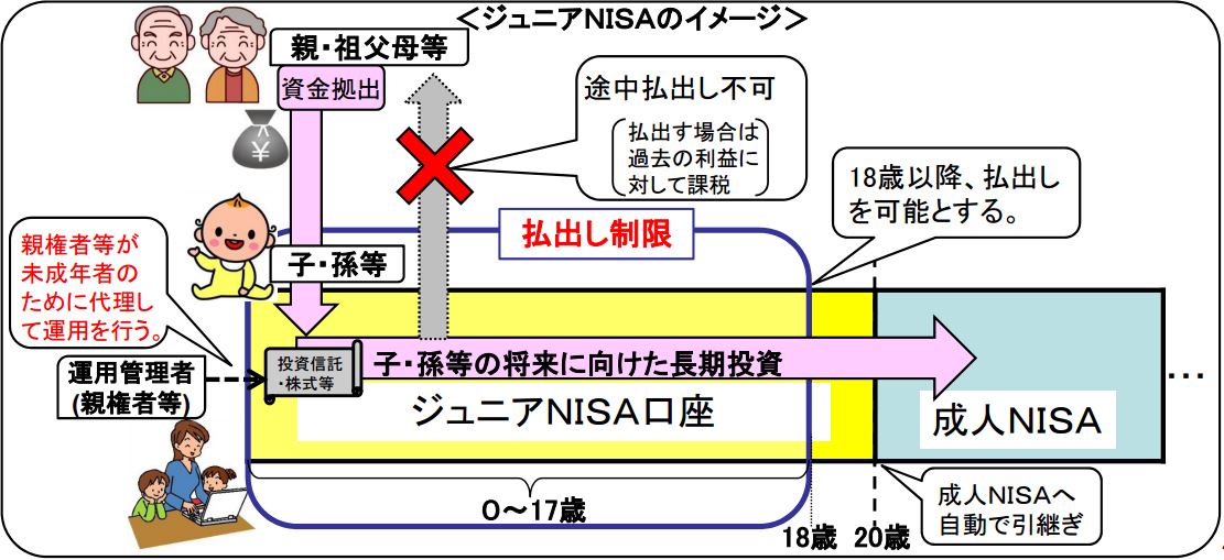 ジュニアNISAのイメージ図