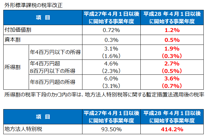 外形標準課税の税率（平成28年度税制改正）