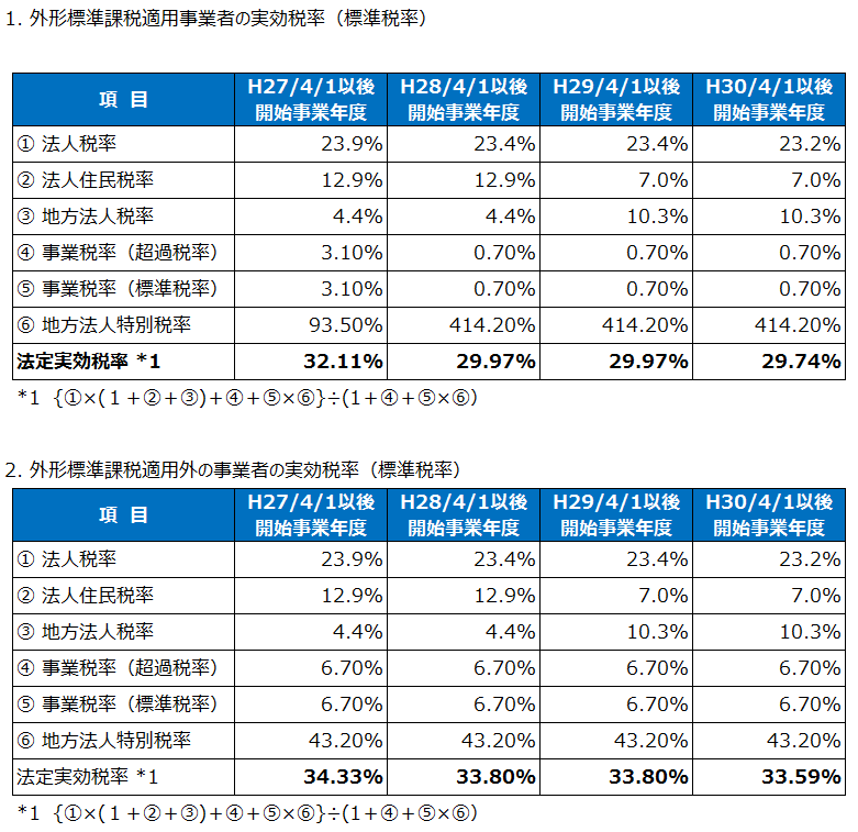 標準税率による法人実効税率（平成28年度税制改正）